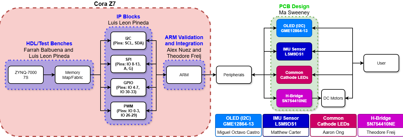 Complete 404 Bot Not Found project block diagram showing subsystem ownership across the team
