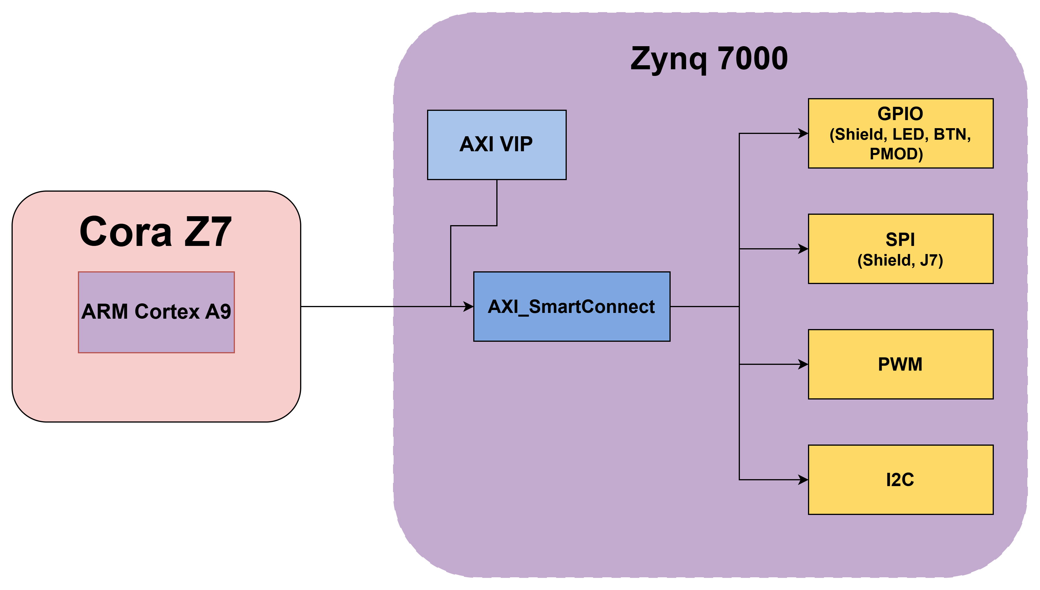 Simplified block diagram of the Cora Z7 processing system, AXI interconnect, and FPGA peripherals