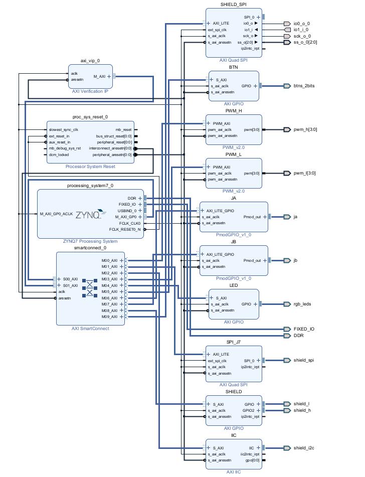 Detailed master Vivado block design used to generate the Cora Z7 hardware platform
